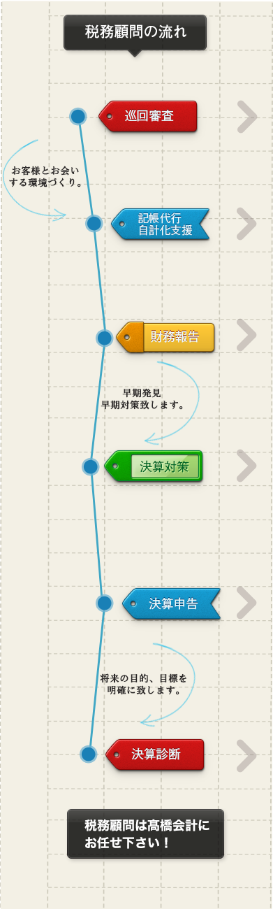 税務顧問の流れ