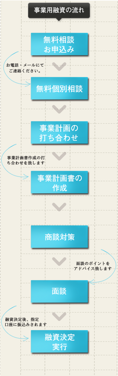 事業用融資の流れ